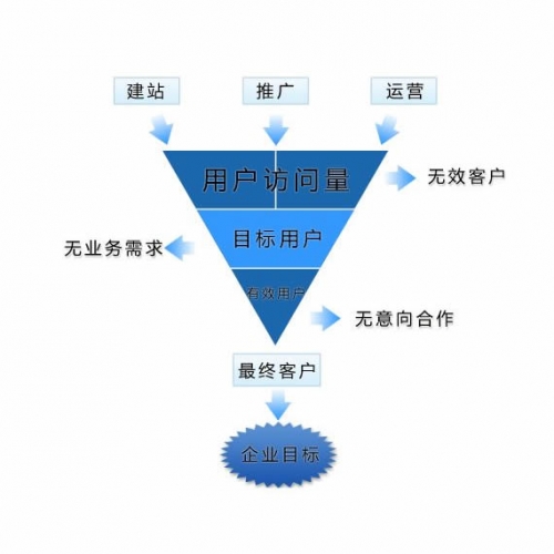 網站程序開發：網站建設時如何避免被網建公司欺騙